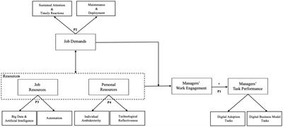 A managers’ work engagement framework for the digital tasks